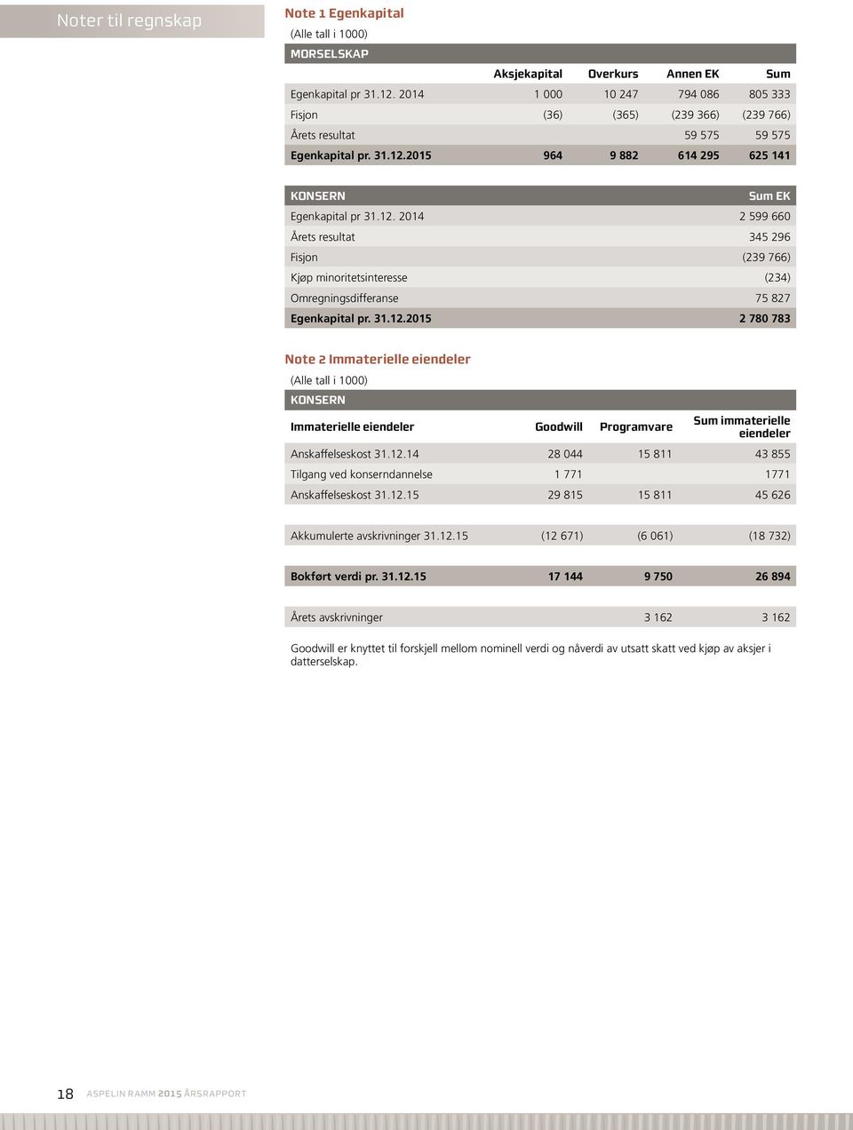 2015 964 9 882 614 295 625 141 Sum EK Egenkapital pr 31.12. 2014 2 599 660 Årets resultat 345 296 Fisjon (239 766) Kjøp minoritetsinteresse (234) Omregningsdifferanse 75 827 Egenkapital pr. 31.12.2015 2 780 783 Note 2 Immaterielle eiendeler Immaterielle eiendeler Goodwill Programvare Sum immaterielle eiendeler Anskaffelseskost 31.