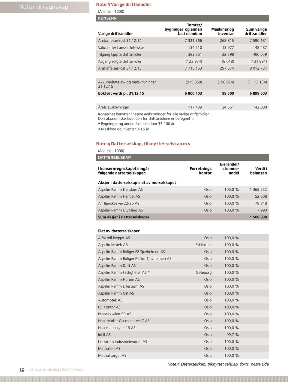 Anskaffelseskost 31.12.15 7 715 163 297 574 8 012 737 Akkumulerte av- og nedskrivninger 31.12.15 (915 060) (198 074) (1 113 134) Bokført verdi pr. 31.12.15 6 800 103 99 500 6 899 603 Årets avskrivninger 117 439 24 561 142 000 Konsernet benytter lineære avskrivninger for alle varige driftsmidler.
