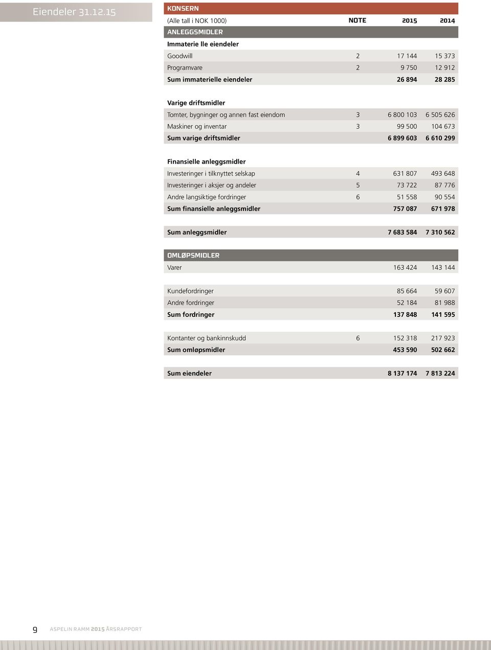 bygninger og annen fast eiendom 3 6 800 103 6 505 626 Maskiner og inventar 3 99 500 104 673 Sum varige driftsmidler 6 899 603 6 610 299 Finansielle anleggsmidler Investeringer i tilknyttet selskap 4