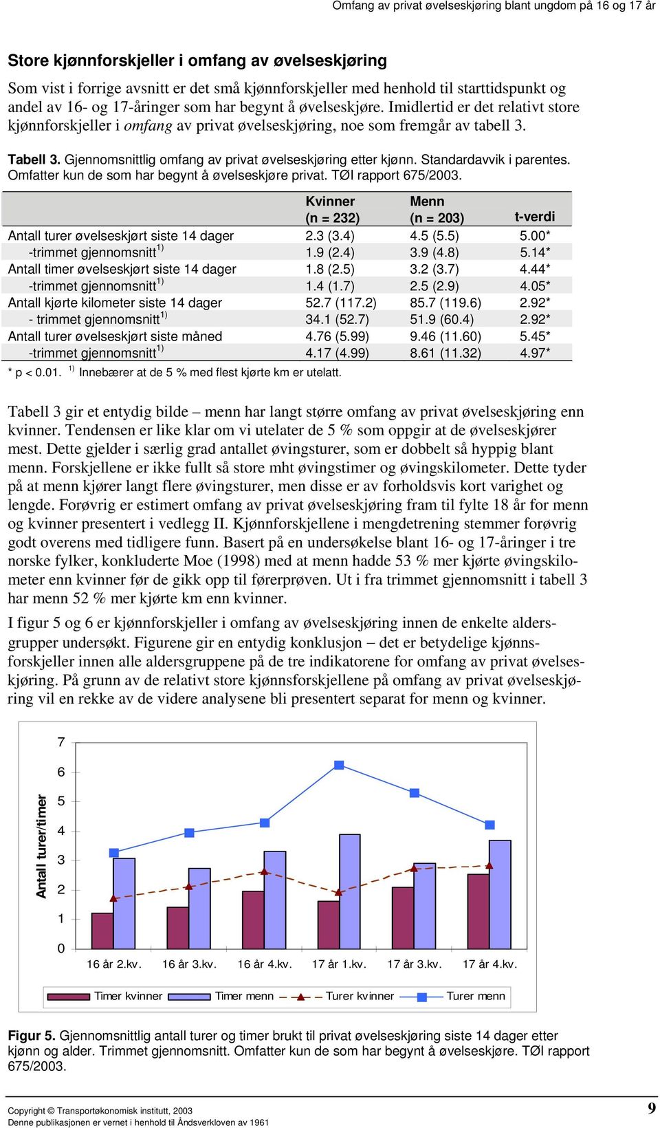 Standardavvik i parentes. Omfatter kun de som har begynt å øvelseskjøre privat. TØI rapport 675/2003. Kvinner (n = 232) Menn (n = 203) t-verdi Antall turer øvelseskjørt siste 14 dager 2.3 (3.4) 4.