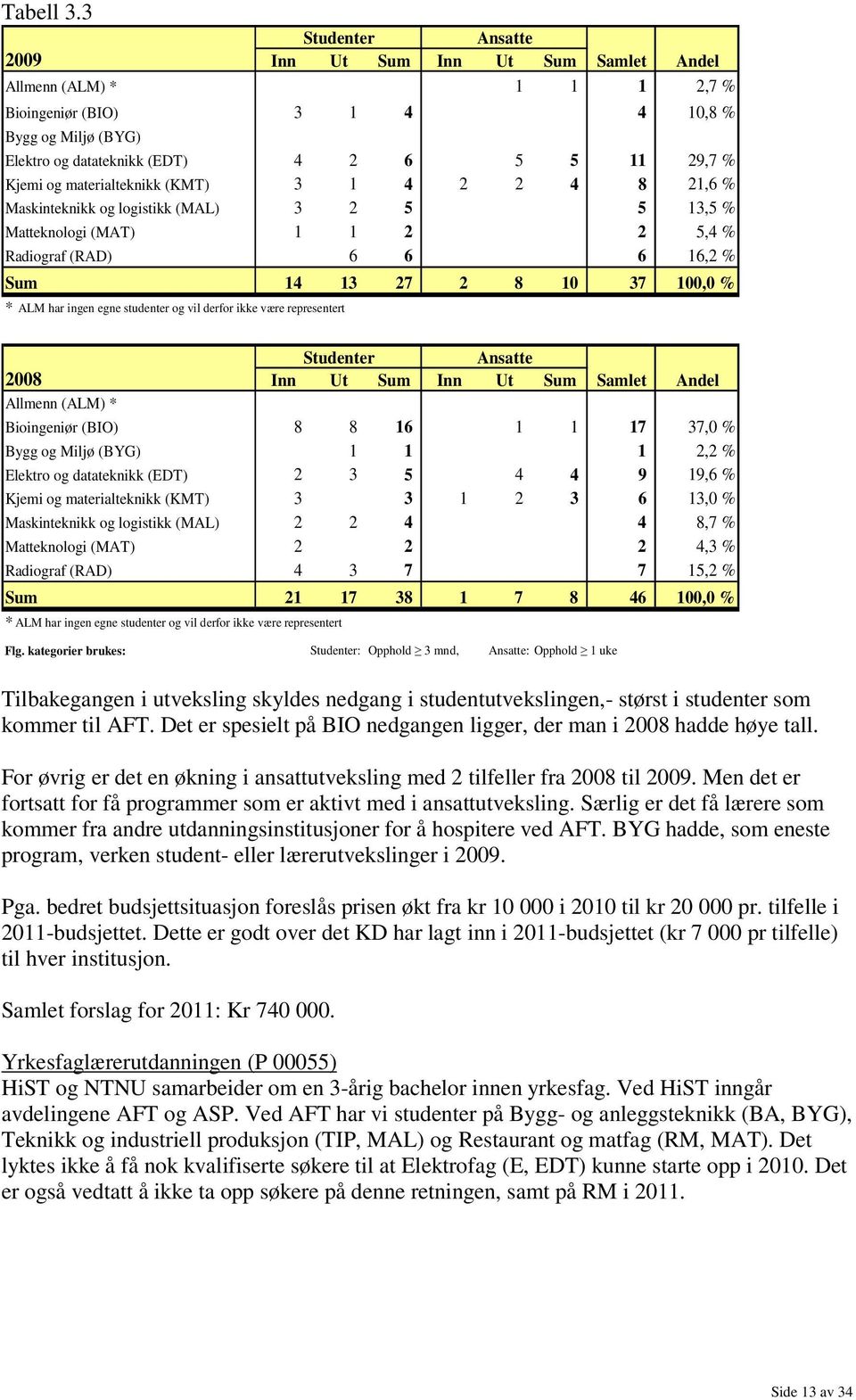 materialteknikk (KMT) 3 1 4 2 2 4 8 21,6 % Maskinteknikk og logistikk (MAL) 3 2 5 5 13,5 % Matteknologi (MAT) 1 1 2 2 5,4 % Radiograf (RAD) 6 6 6 16,2 % Sum 14 13 27 2 8 10 37 100,0 % * ALM har ingen