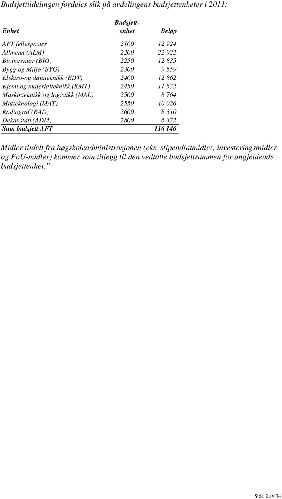 logistikk (MAL) 2500 8 764 Matteknologi (MAT) 2550 10 026 Radiograf (RAD) 2600 8 310 Dekanstab (ADM) 2800 6 372 Sum budsjett AFT 116 146 Midler tildelt fra