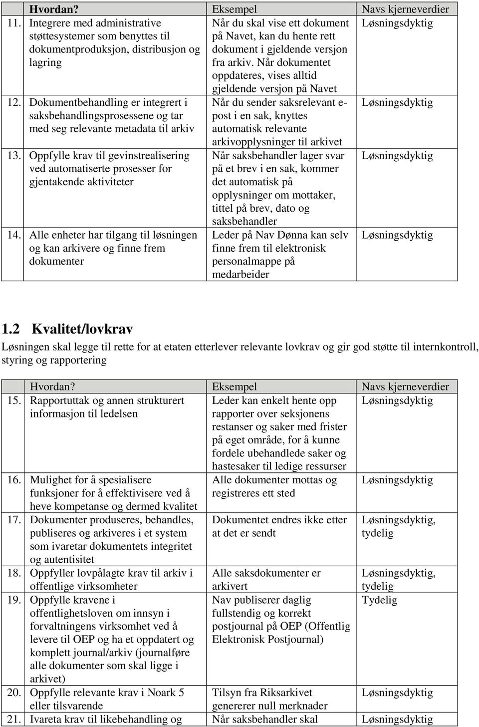 Oppfylle krav til gevinstrealisering ved automatiserte prosesser for gjentakende aktiviteter 14.