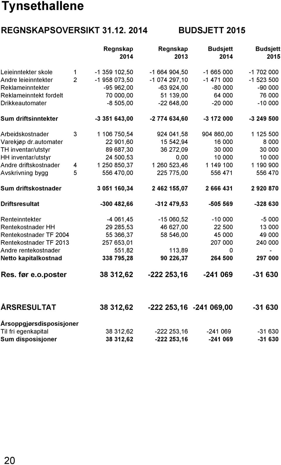 000-1 523 500 Reklameinntekter -95 962,00-63 924,00-80 000-90 000 Reklameinntekt fordelt 70 000,00 51 139,00 64 000 76 000 Drikkeautomater -8 505,00-22 648,00-20 000-10 000 Sum driftsinntekter -3 351