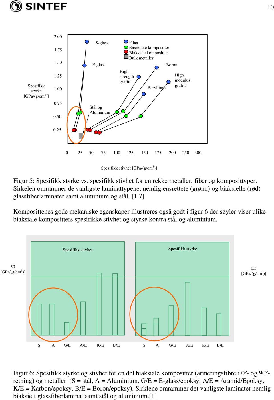 25 0 25 50 75 100 125 150 175 200 250 300 Spesifikk stivhet [GPa/(g/cm 3 )] Figur 5: Spesifikk styrke vs. spesifikk stivhet for en rekke metaller, fiber og komposittyper.