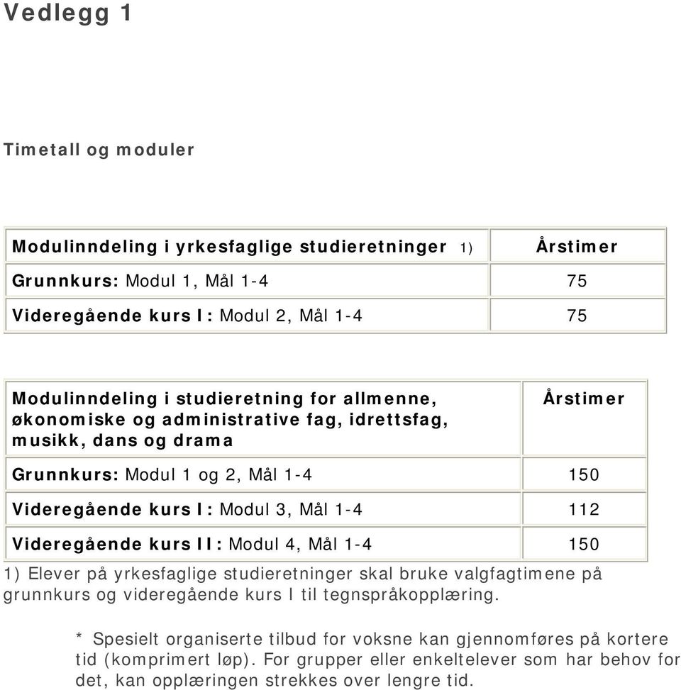 112 Videregående kurs II: Modul 4, Mål 1-4 150 1) Elever på yrkesfaglige studieretninger skal bruke valgfagtimene på grunnkurs og videregående kurs I til tegnspråkopplæring.