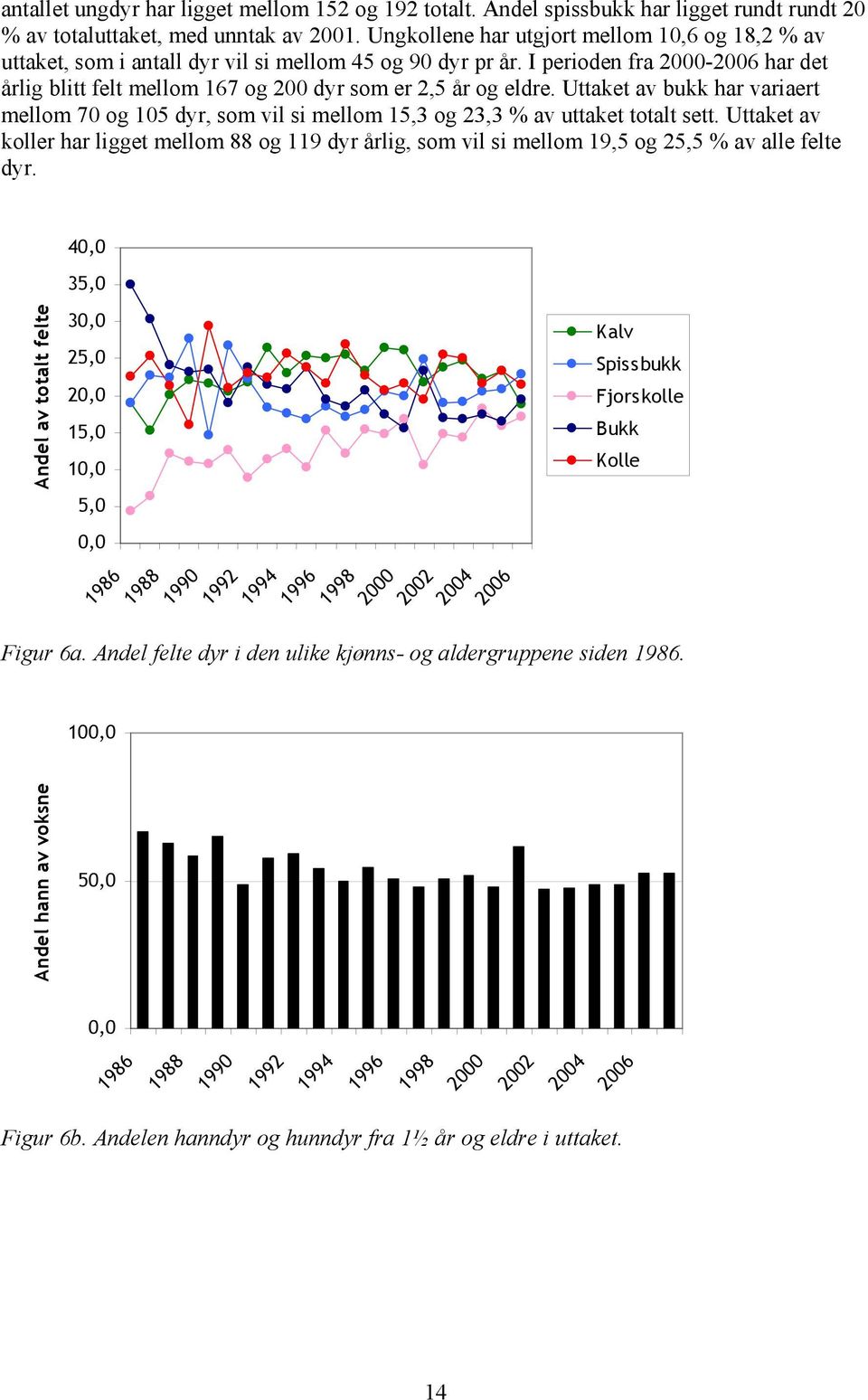 Uttaket av bukk har variaert mellom og dyr, som vil si mellom, og, % av uttaket totalt sett.