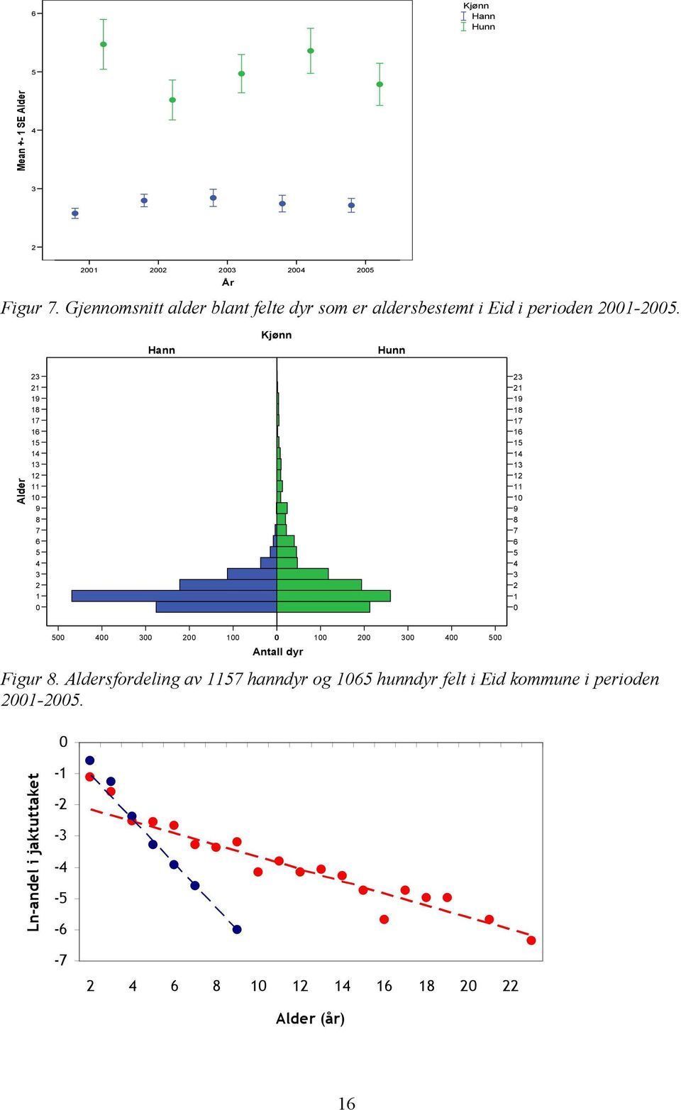 -. Hann Kjønn Hunn Alder 8 8 8 8 Antall dyr Figur 8.