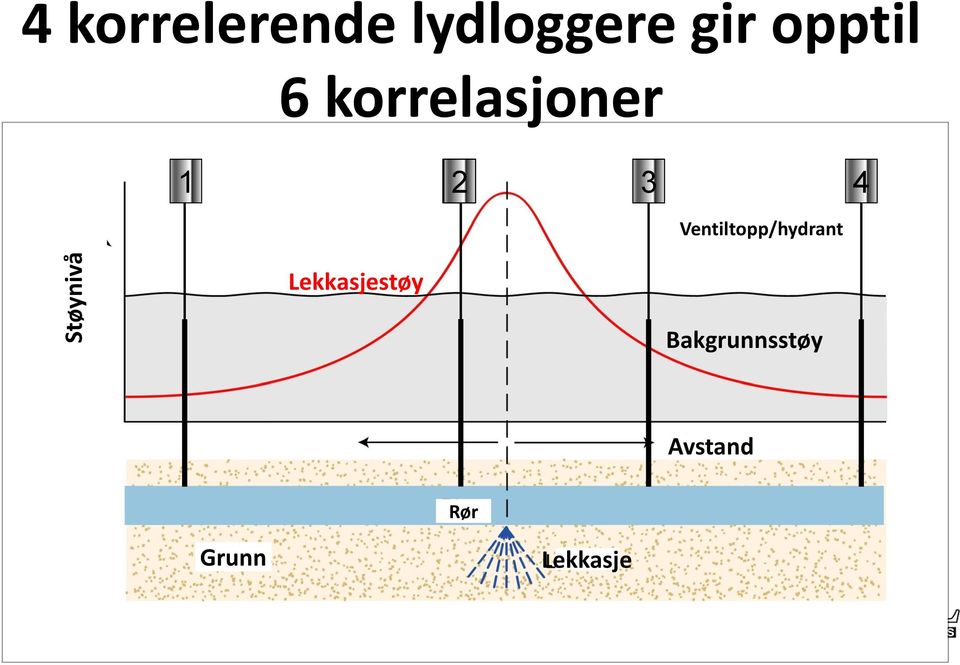 Ventiltopp/hydrant Lekkasjestøy