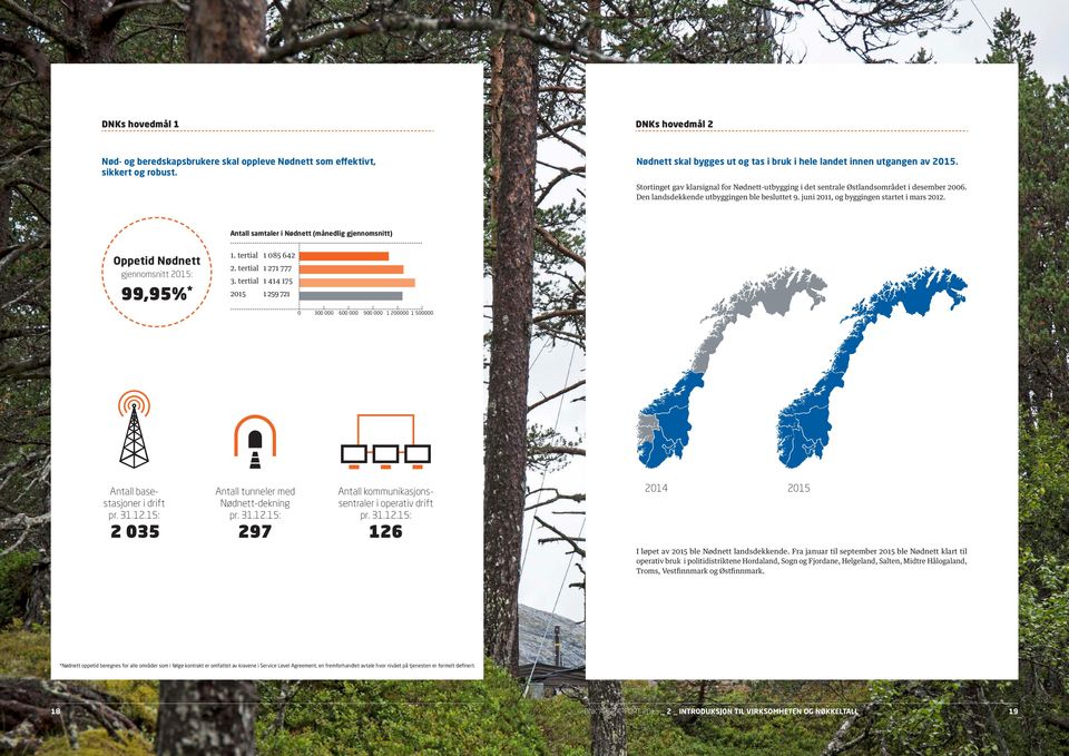 Antall samtaler i Nødnett (månedlig gjennomsnitt) Oppetid Nødnett gjennomsnitt 2015: 99,95% * 1. tertial 1 085 642 2. tertial 1 271 777 3.