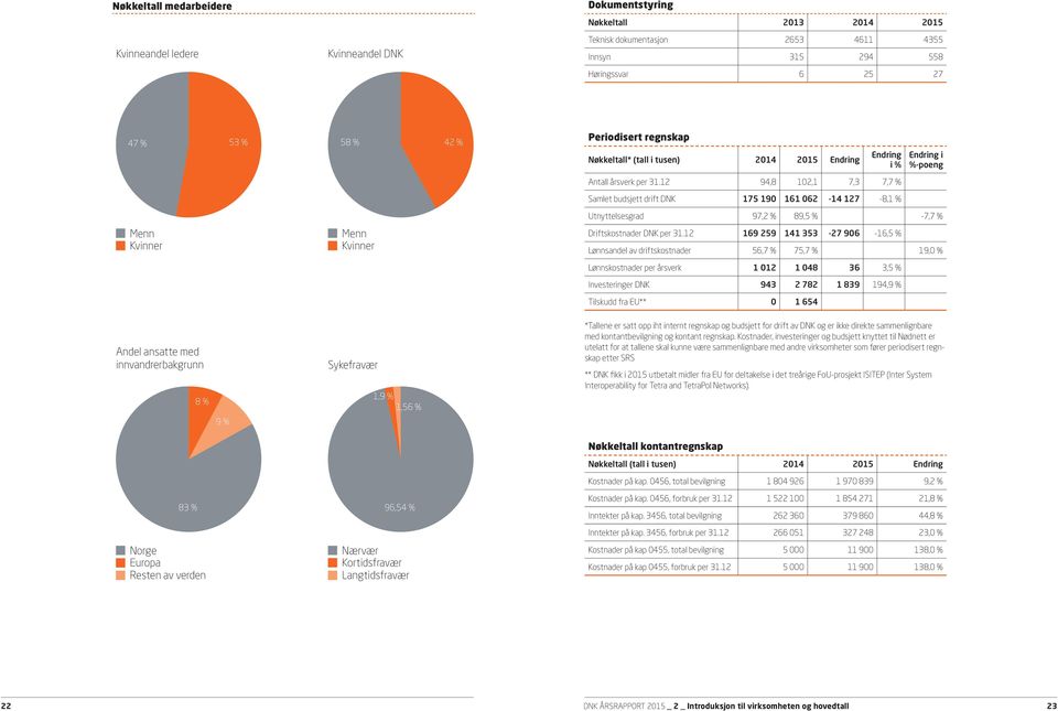 12 94,8 102,1 7,3 7,7 % Samlet budsjett drift DNK 175 190 161 062-14 127-8,1 % Utnyttelsesgrad 97,2 % 89,5 % -7,7 % Menn Kvinner Menn Kvinner Driftskostnader DNK per 31.