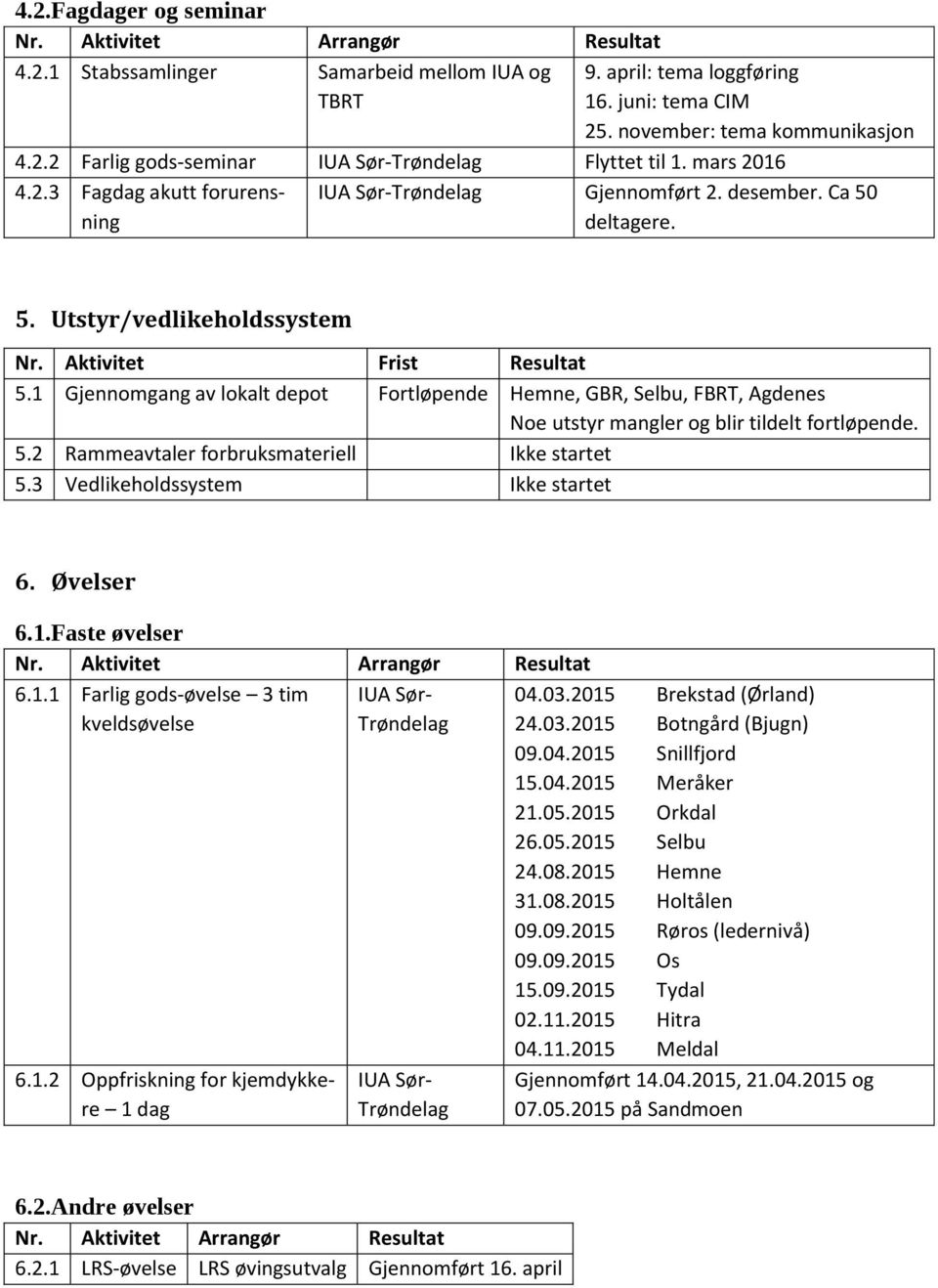 1 Gjennomgang av lokalt depot Fortløpende Hemne, GBR, Selbu, FBRT, Agdenes Noe utstyr mangler og blir tildelt fortløpende. 5.2 Rammeavtaler forbruksmateriell Ikke startet 5.