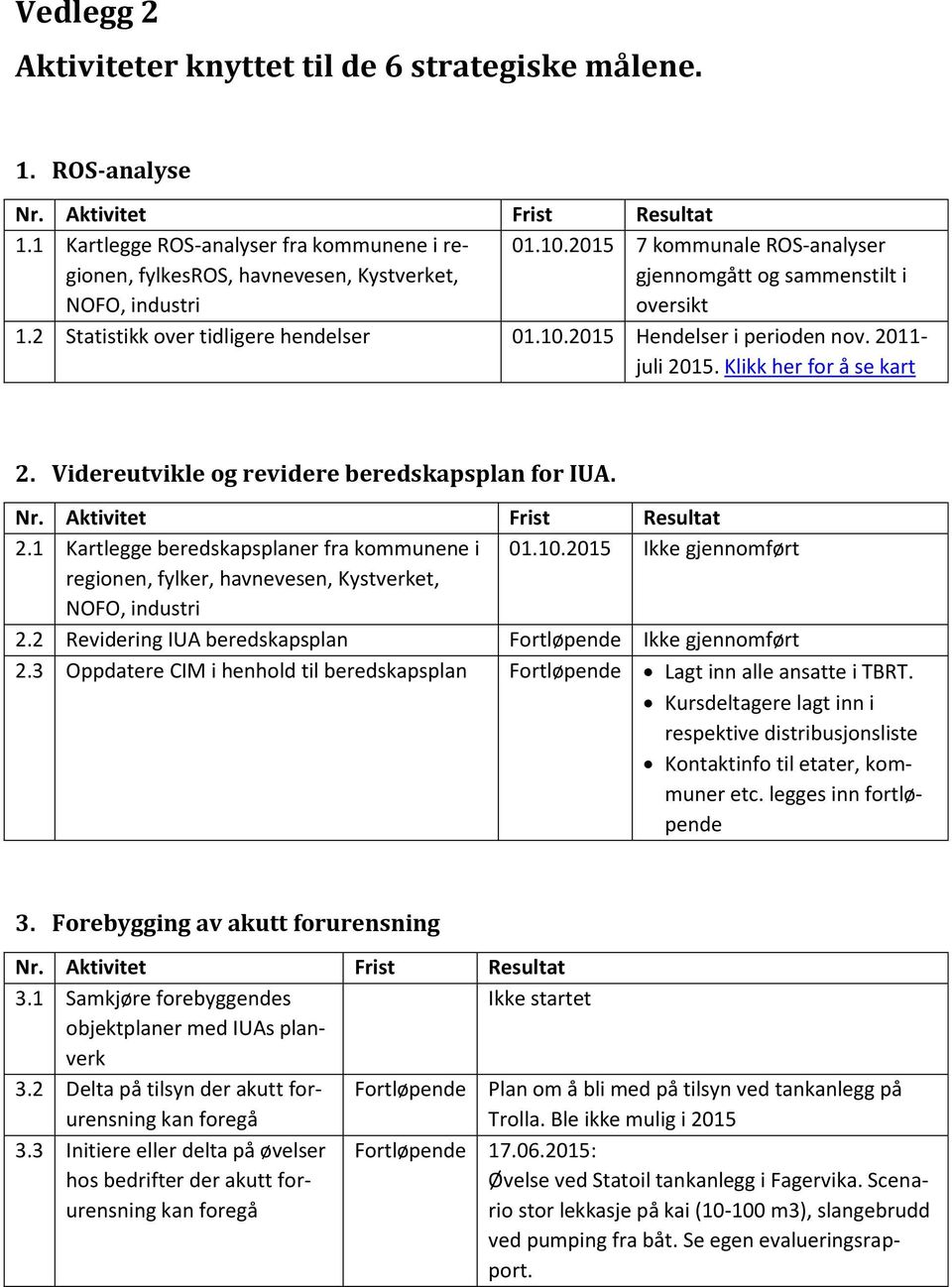 2 Statistikk over tidligere hendelser 01.10.2015 Hendelser i perioden nov. 2011- juli 2015. Klikk her for å se kart 2. Videreutvikle og revidere beredskapsplan for IUA. Nr. Aktivitet Frist Resultat 2.