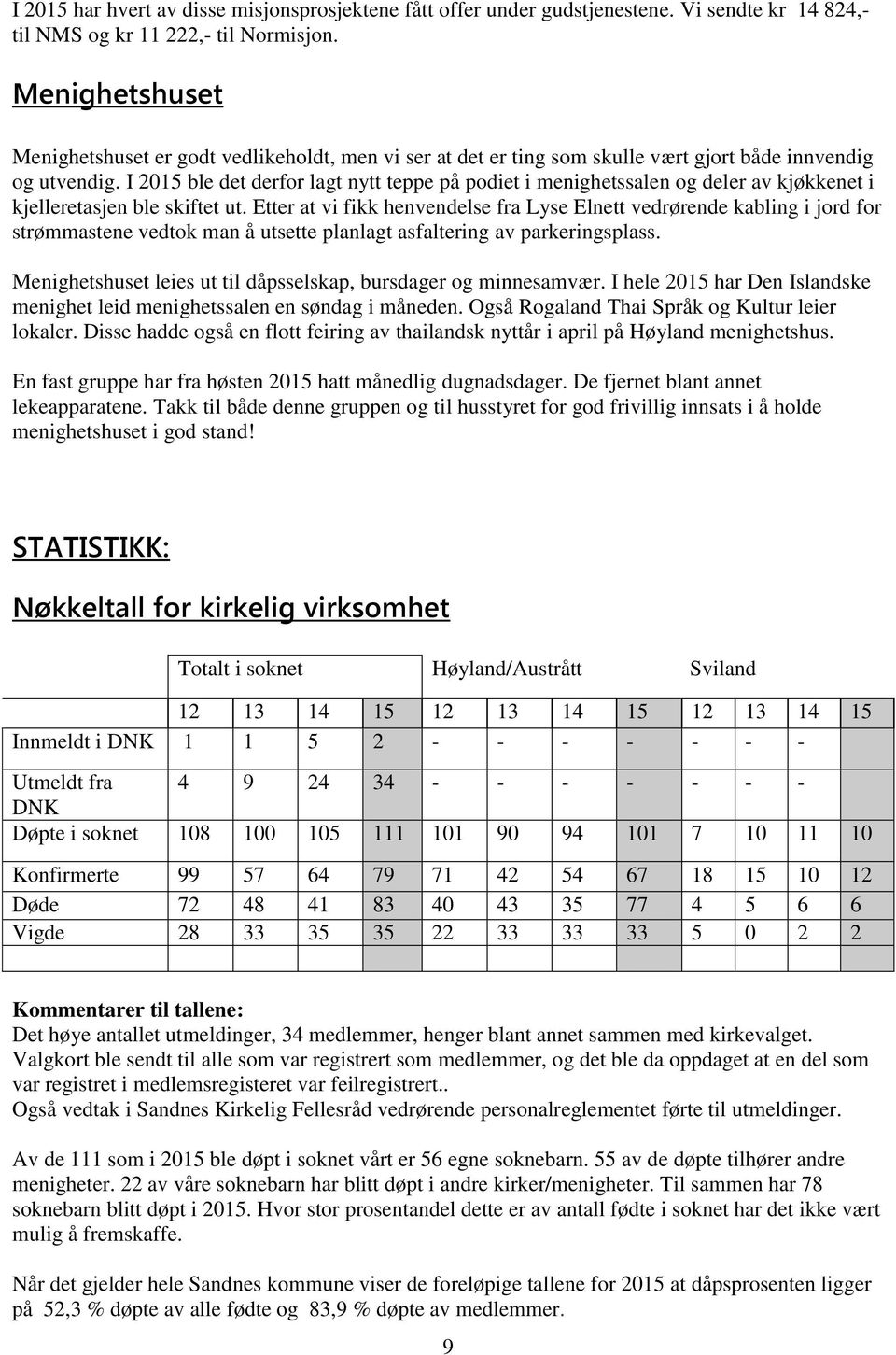 I 2015 ble det derfor lagt nytt teppe på podiet i menighetssalen og deler av kjøkkenet i kjelleretasjen ble skiftet ut.