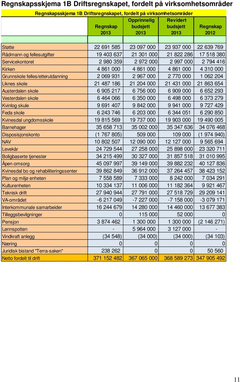 861 000 4 861 000 4 861 000 4 310 000 Grunnskole felles/etterutdanning 2 069 931 2 967 000 2 770 000 1 062 204 Liknes skole 21 487 186 21 204 000 21 431 000 21 863 654 Austerdalen skole 6 905 217 6