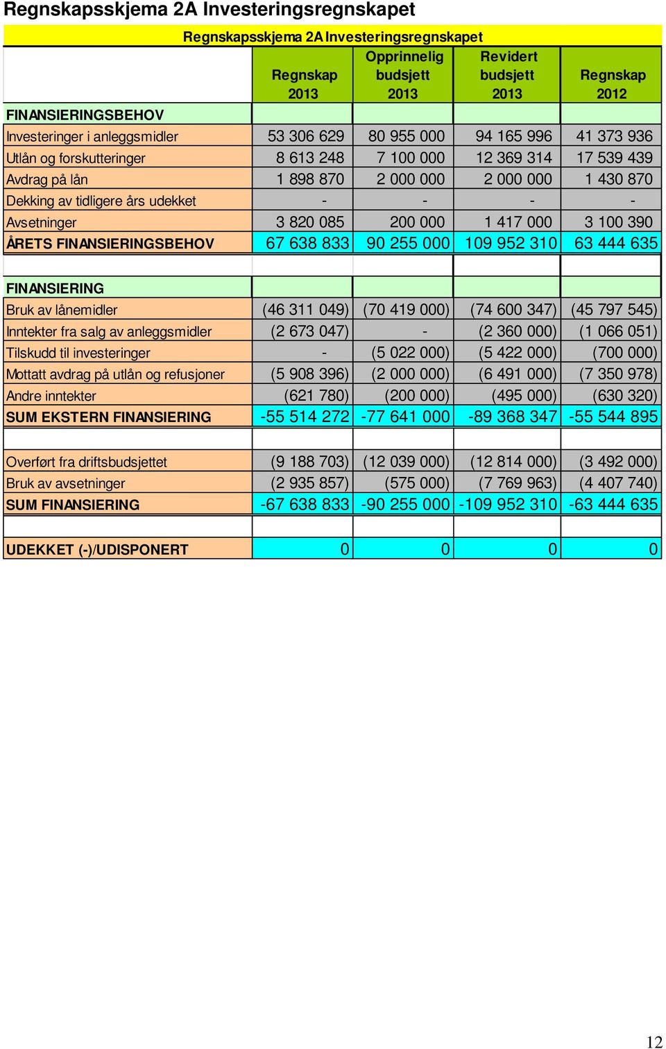 års udekket - - - - Avsetninger 3 820 085 200 000 1 417 000 3 100 390 ÅRETS FINANSIERINGSBEHOV 67 638 833 90 255 000 109 952 310 63 444 635 FINANSIERING Bruk av lånemidler (46 311 049) (70 419 000)