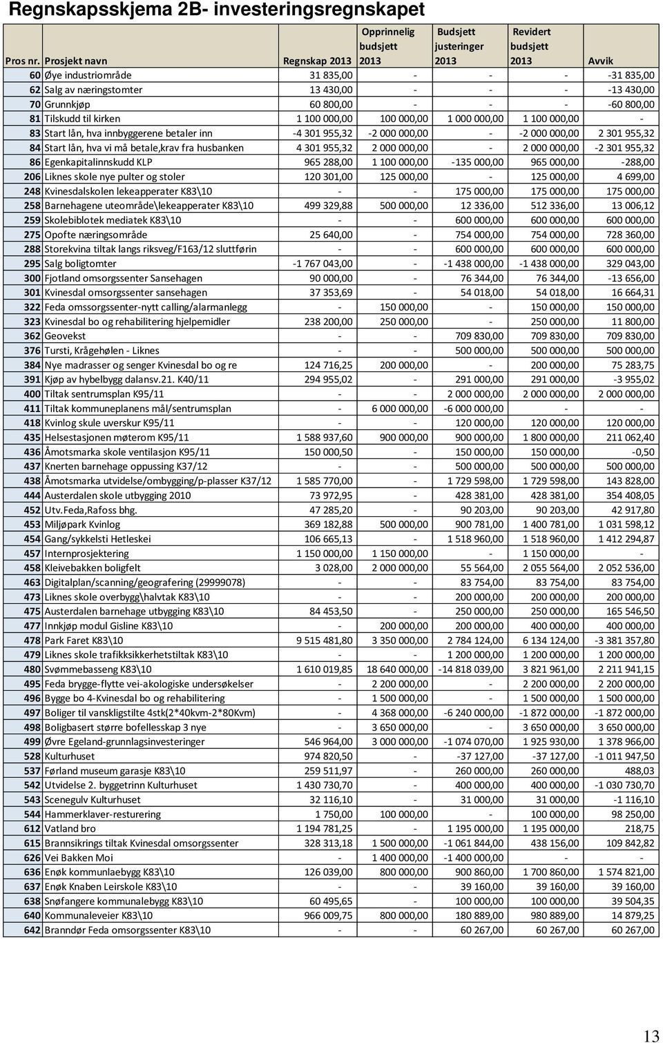 000,00 100 000,00 1 000 000,00 1 100 000,00-83 Start lån, hva innbyggerene betaler inn -4 301 955,32-2 000 000,00 - -2 000 000,00 2 301 955,32 84 Start lån, hva vi må betale,krav fra husbanken 4 301