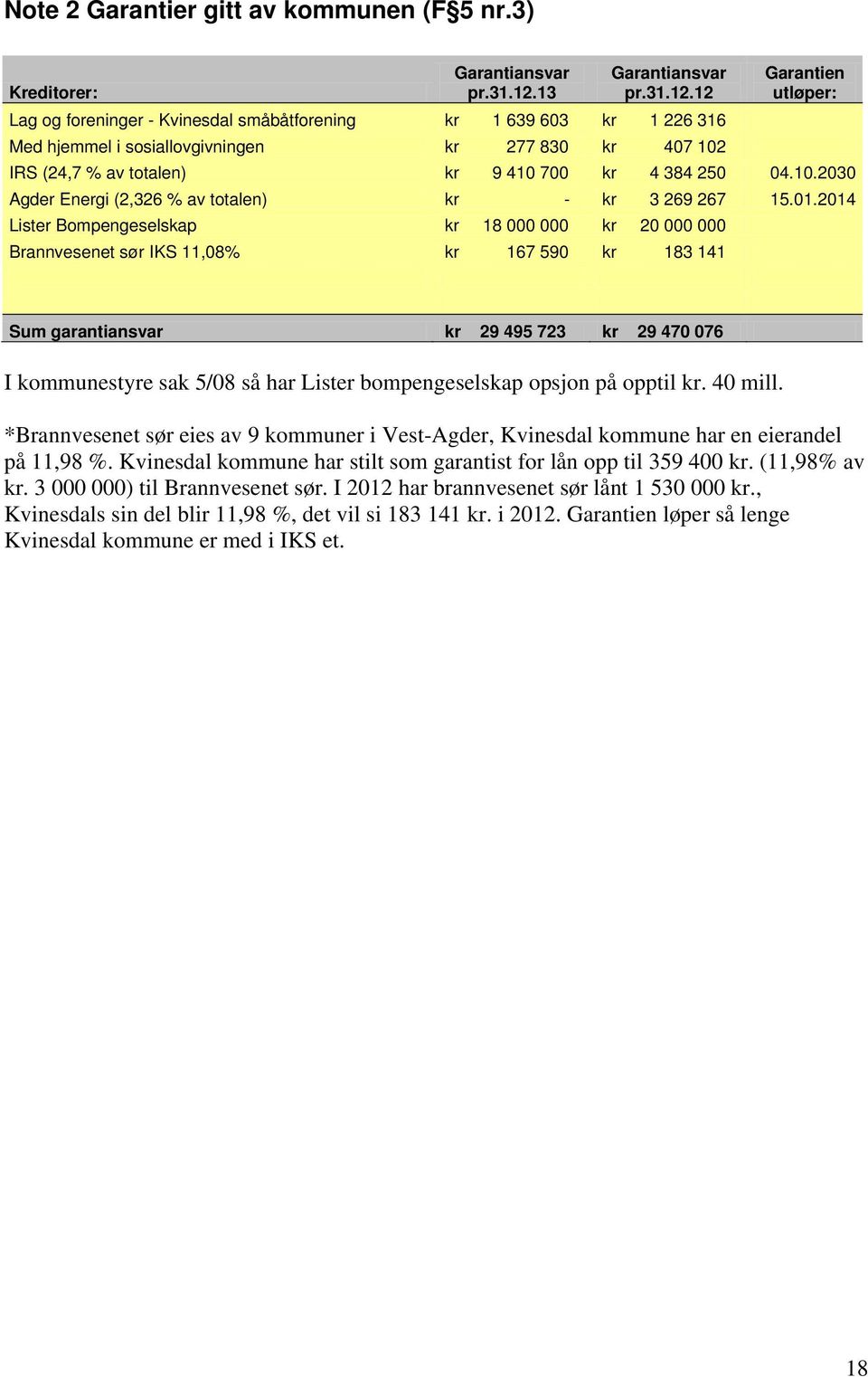 12 Lag og foreninger - Kvinesdal småbåtforening kr 1 639 603 kr 1 226 316 Med hjemmel i sosiallovgivningen kr 277 830 kr 407 102 Garantien utløper: IRS (24,7 % av totalen) kr 9 410 700 kr 4 384 250