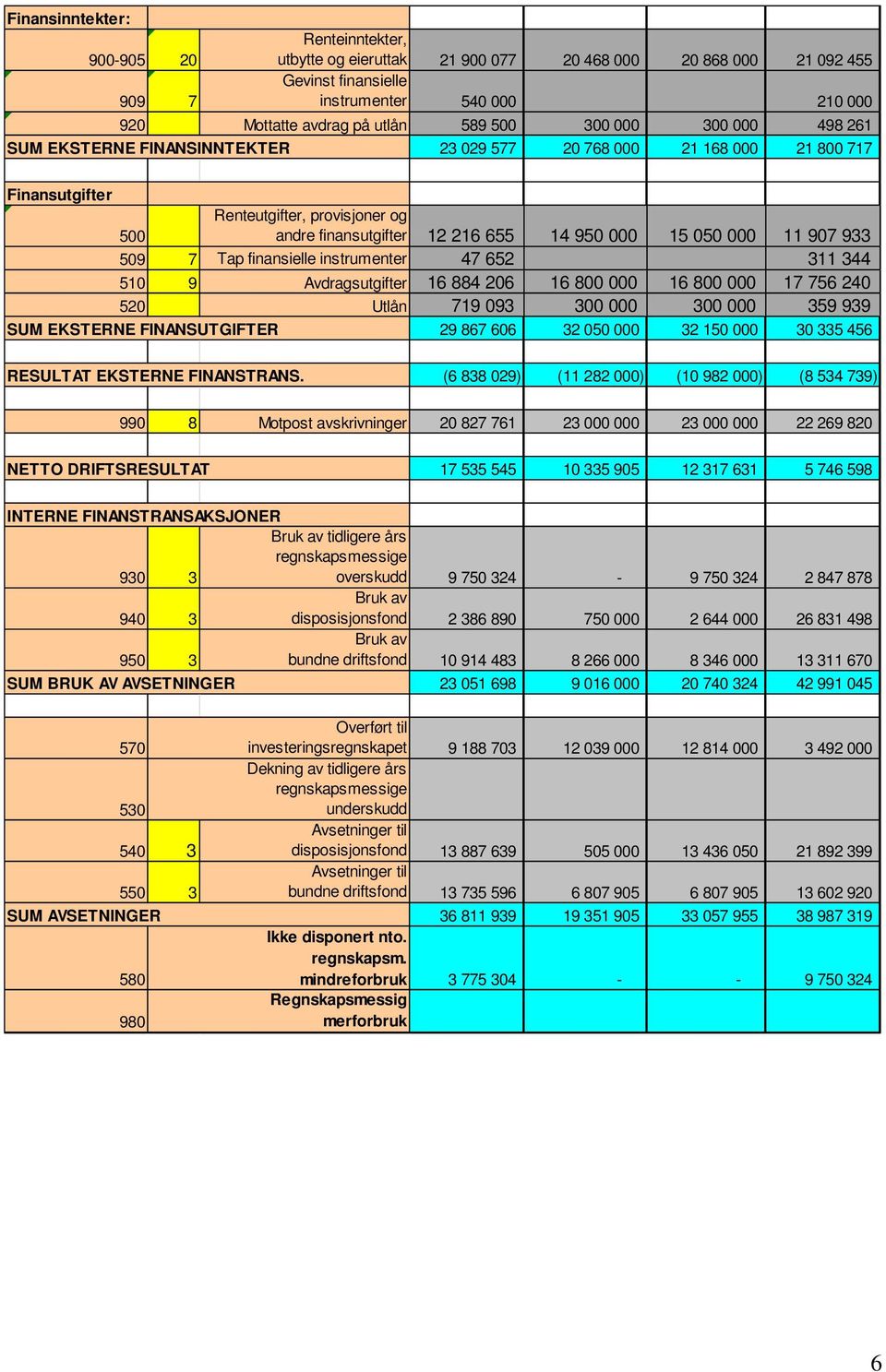 000 11 907 933 509 7 Tap finansielle instrumenter 47 652 311 344 510 9 Avdragsutgifter 16 884 206 16 800 000 16 800 000 17 756 240 520 Utlån 719 093 300 000 300 000 359 939 SUM EKSTERNE