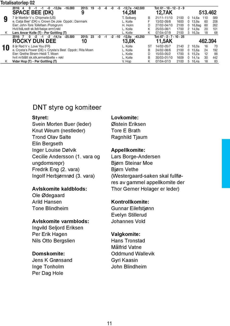 olle F 13/02-09/8 1600 0 13,9a 60 208 H. Holm D 27/02-04/10 2100 0 16,8ag 60 262 L. olle 25/03-08/1 1700 2 14,9a 20 101 L. olle 07/04-07/9 2100 3 16,3a 18 68 2016: 7 0-2 -1-2 -14,1a -25.