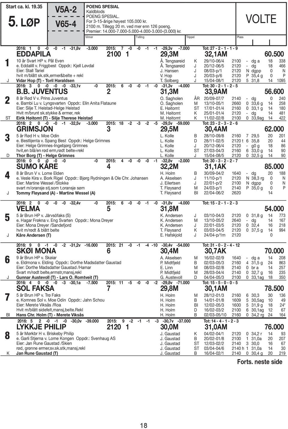 1 2 ST 3 D 4 Vinner Tvilling Trippel Plass Vinner Tvilling Trippel Plass Hvite 2016: 1 0-0 -0-1 -31,8v -3.000 2015: 7-0 -0-1 -1-29,3v -7.000 Tot: 27-2 - 1-1 - 9 EDDAPILA 2100 1 29,3M 32,1AM 60.