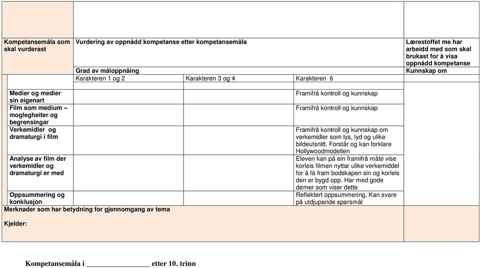 dramaturgi er med Oppsummering og konklusjon Merknader som har betydning for gjennomgang av tema Framifrå kontroll og kunnskap Framifrå kontroll og kunnskap Framifrå kontroll og kunnskap om