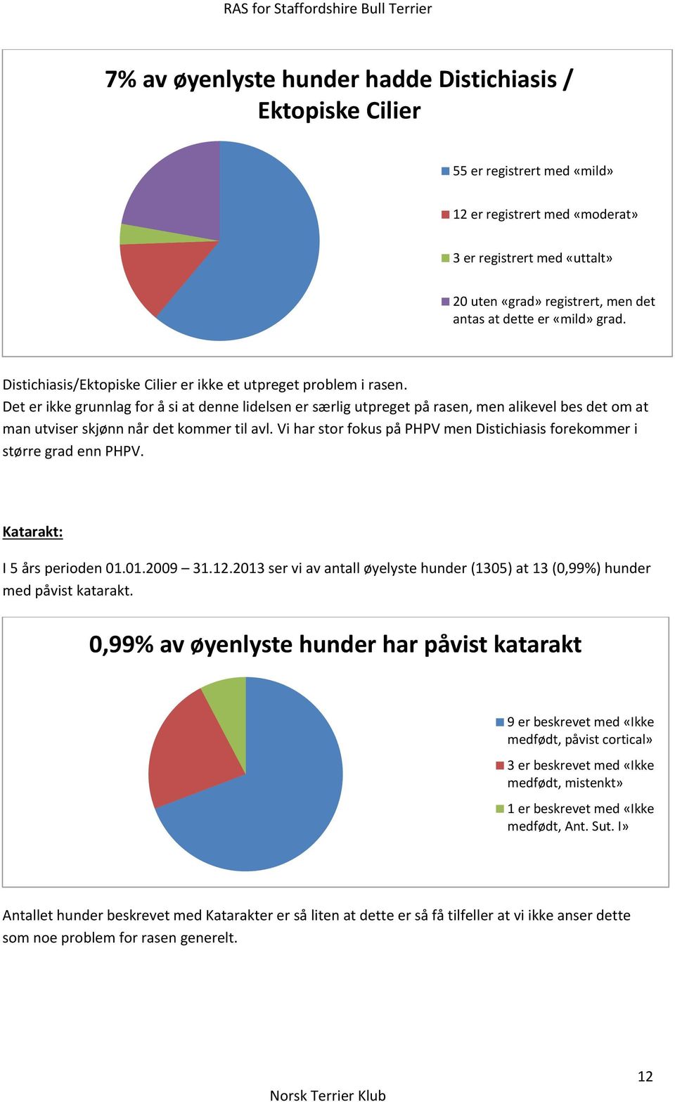 Det er ikke grunnlag for å si at denne lidelsen er særlig utpreget på rasen, men alikevel bes det om at man utviser skjønn når det kommer til avl.