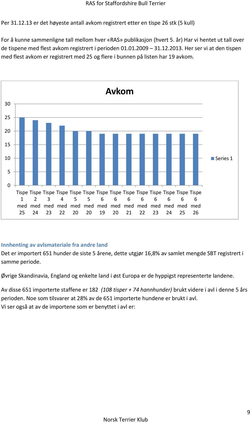 30 Avkom 25 20 15 10 Series 1 5 0 1 25 2 24 3 23 4 22 5 20 5 20 6 19 6 20 6 21 6 22 6 23 6 24 6 25 6 26 Innhenting av avlsmateriale fra andre land Det er importert 651 hunder de siste 5 årene, dette