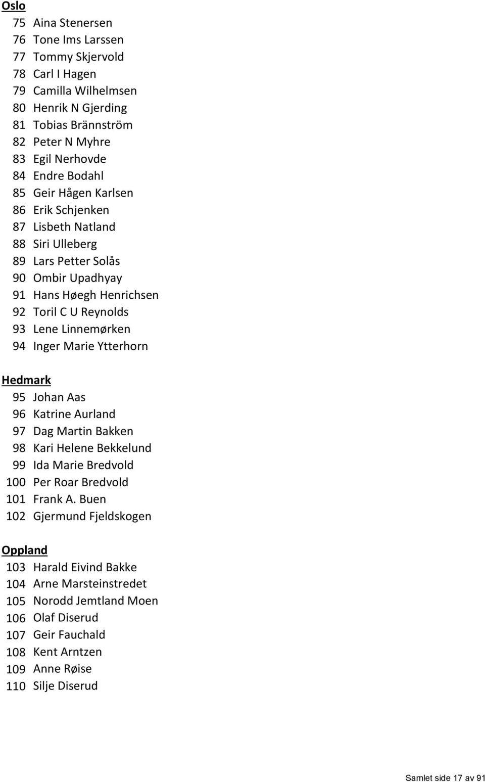 94 Inger Marie Ytterhorn Hedmark 95 Johan Aas 96 Katrine Aurland 97 Dag Martin Bakken 98 Kari Helene Bekkelund 99 Ida Marie Bredvold 100 Per Roar Bredvold 101 Frank A.