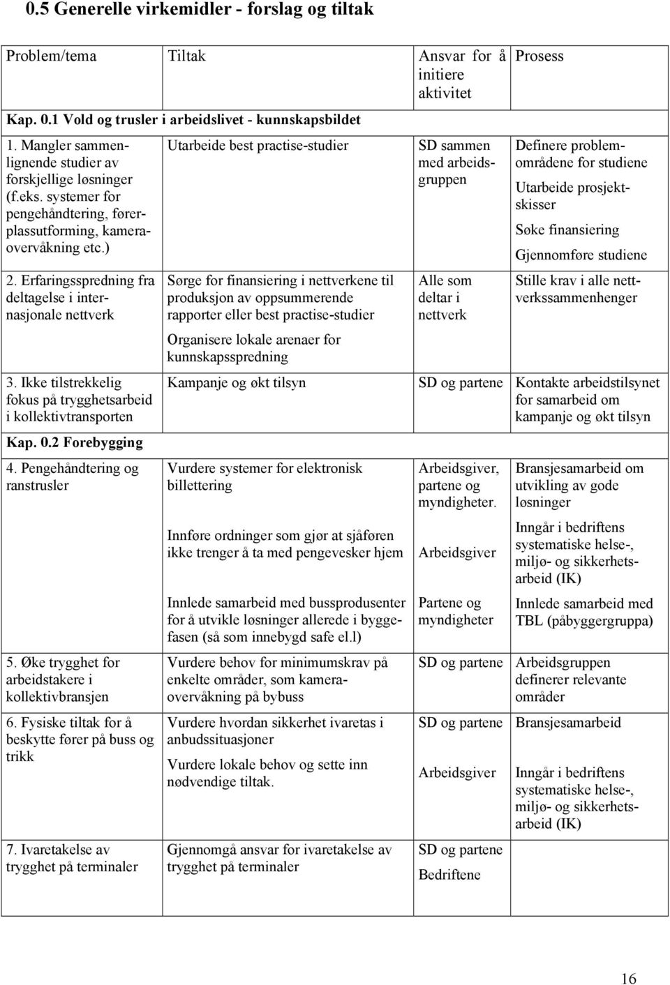 Erfaringsspredning fra deltagelse i internasjonale nettverk 3. Ikke tilstrekkelig fokus på trygghetsarbeid i kollektivtransporten Kap. 0.2 Forebygging 4. Pengehåndtering og ranstrusler 5.