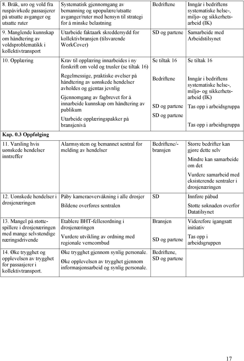 Utarbeide faktaark skreddersydd for kollektivbransjen (tilsvarende WorkCover) 10. Opplæring Krav til opplæring innarbeides i ny forskrift om vold og trusler (se tiltak 16) Kap. 0.3 Oppfølging 11.