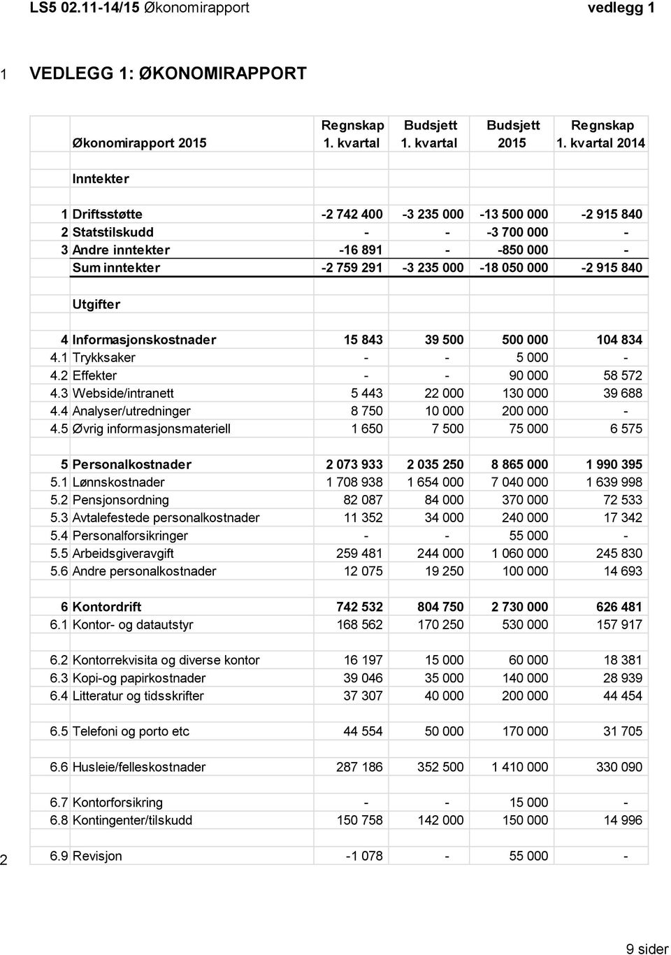 915 840 Utgifter 4 Informasjonskostnader 15 843 39 500 500 000 104 834 4.1 Trykksaker - - 5 000-4.2 Effekter - - 90 000 58 572 4.3 Webside/intranett 5 443 22 000 130 000 39 688 4.