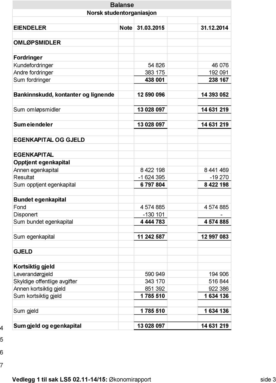 13 028 097 14 631 219 Sum eiendeler 13 028 097 14 631 219 EGENKAPITAL OG GJELD EGENKAPITAL Opptjent egenkapital Annen egenkapital 8 422 198 8 441 469 Resultat -1 624 395-19 270 Sum opptjent