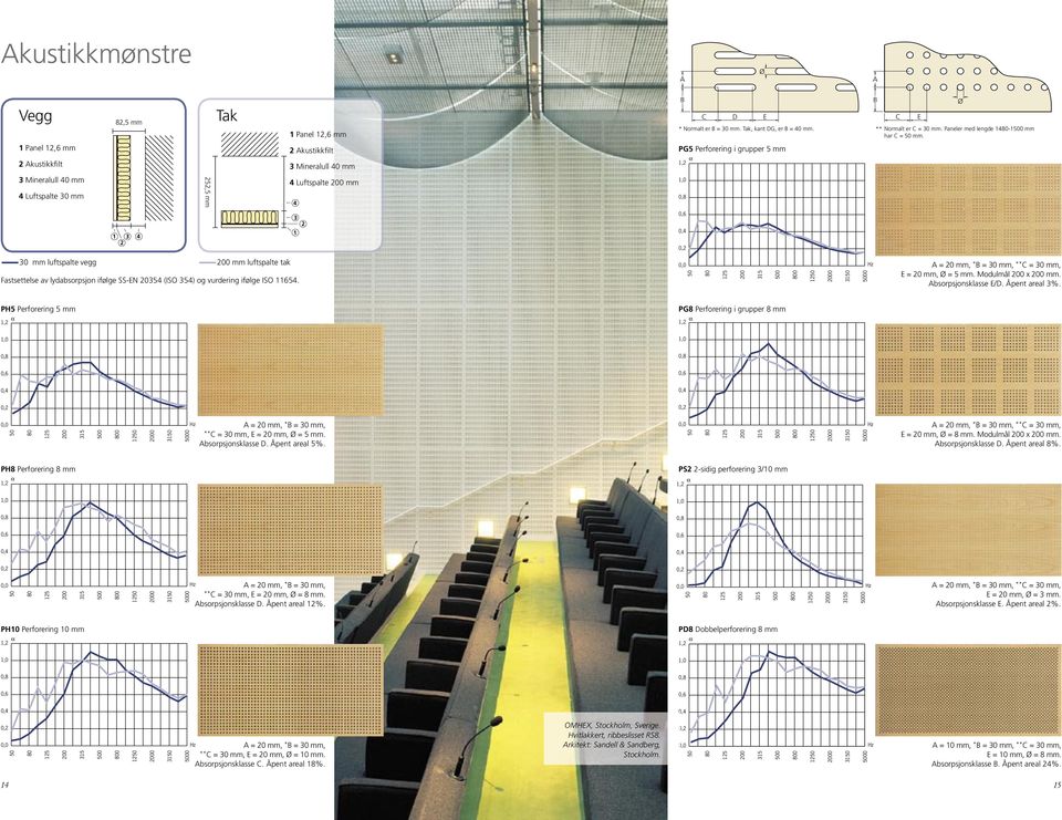 luftspalte tak Fastsettelse av lydabsorpsjon ifølge SS-EN 20354 (ISO 354) og vurdering ifølge ISO 11654. 0 0 0 = 20 mm, * B = 30 mm, ** C = 30 mm, E = 20 mm, Ø = 5 mm. Modulmål x mm.