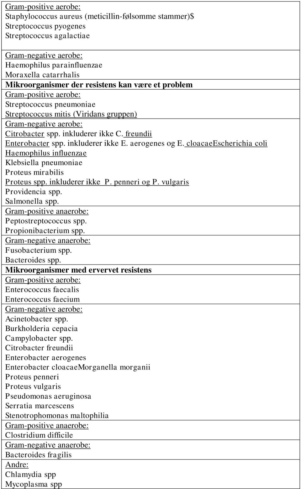 freundii Enterobacter spp. inkluderer ikke E. aerogenes og E. cloacaeescherichia coli Haemophilus influenzae Klebsiella pneumoniae Proteus mirabilis Proteus spp. inkluderer ikke P. penneri og P.