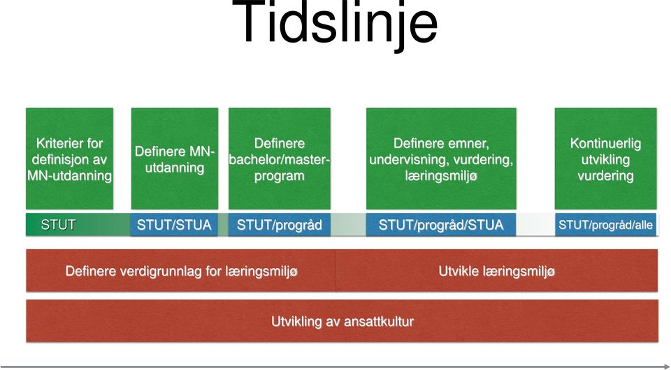 Kontinuerlig utvikling vurdering STUT/STUA STUT/progråd STUT/progråd/STUA