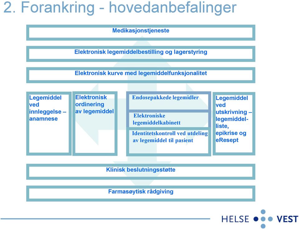 legemiddel Endosepakkede legemidler Elektroniske legemiddelkabinett Identitetskontroll ved utdeling av