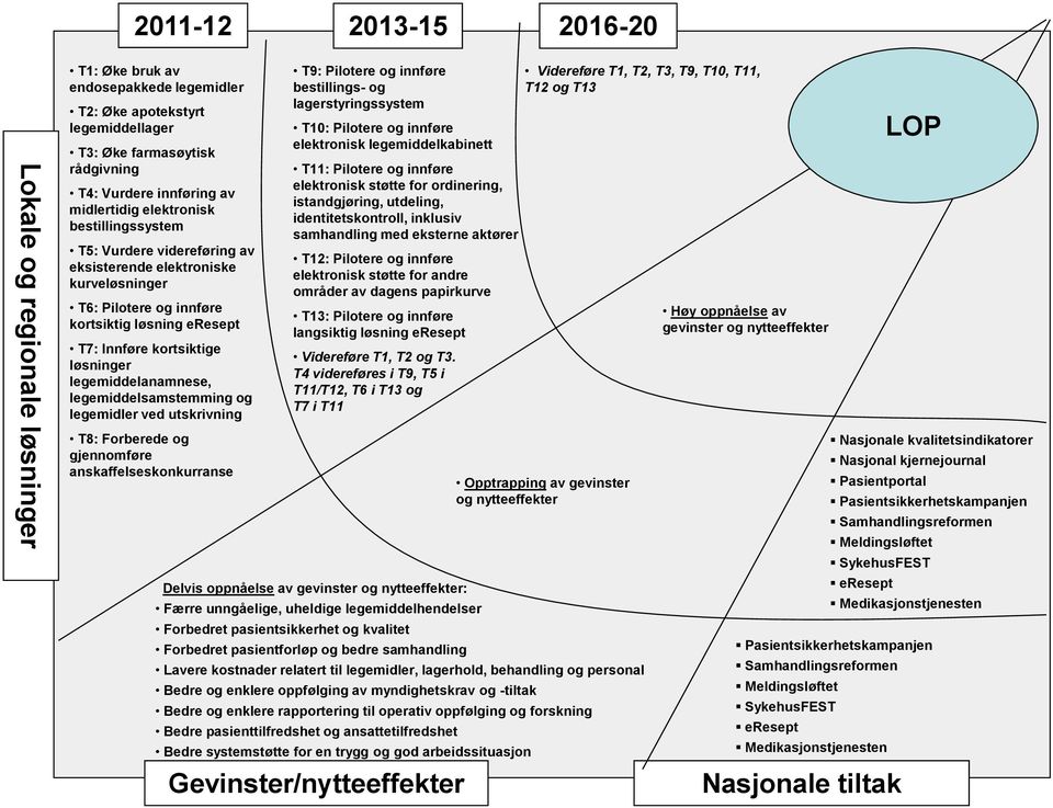 legemiddelanamnese, legemiddelsamstemming og legemidler ved utskrivning T8: Forberede og gjennomføre anskaffelseskonkurranse T9: Pilotere og innføre bestillings- og lagerstyringssystem T10: Pilotere