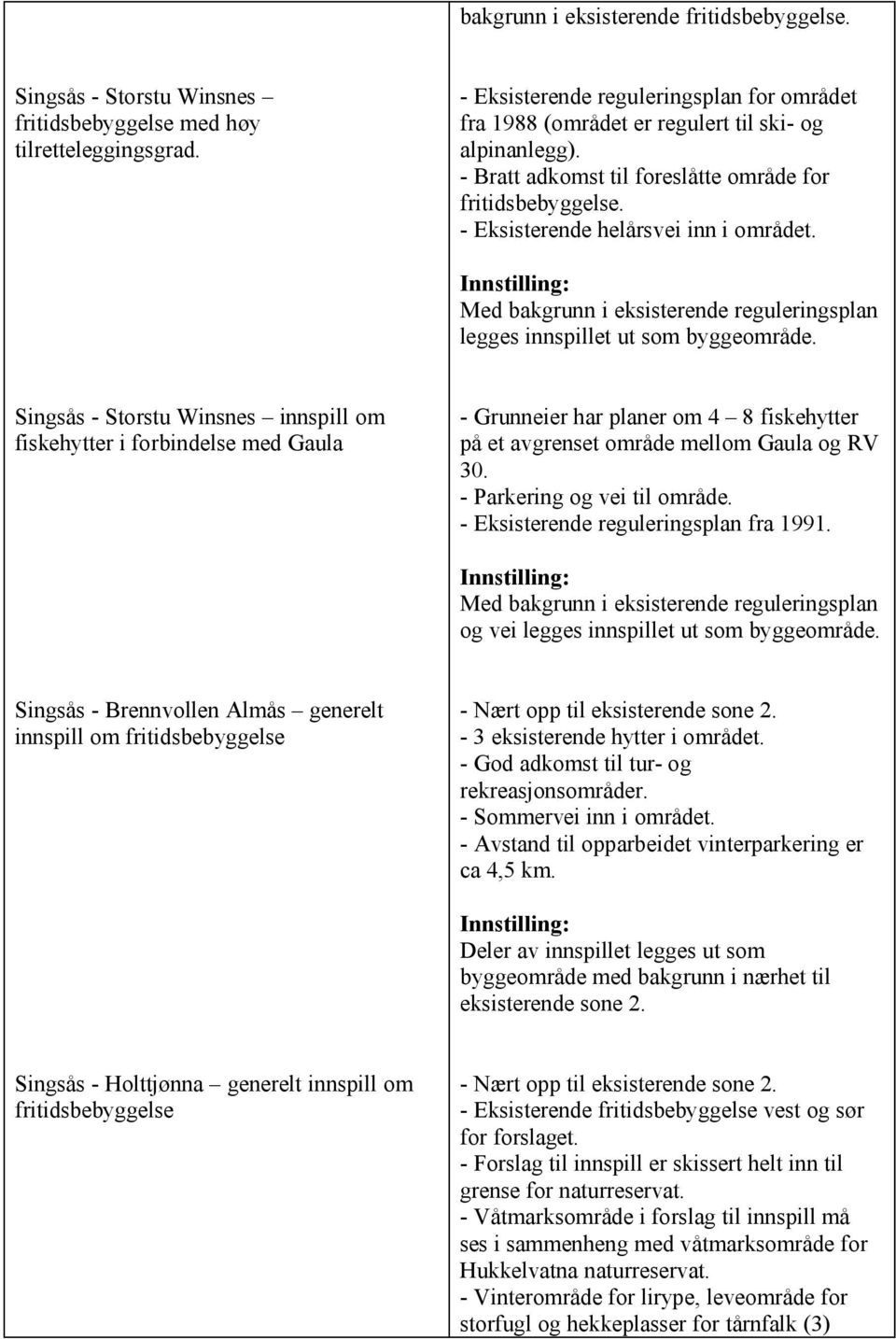 Singsås - Storstu Winsnes innspill om fiskehytter i forbindelse med Gaula - Grunneier har planer om 4 8 fiskehytter på et avgrenset område mellom Gaula og RV 30. - Parkering og vei til område.
