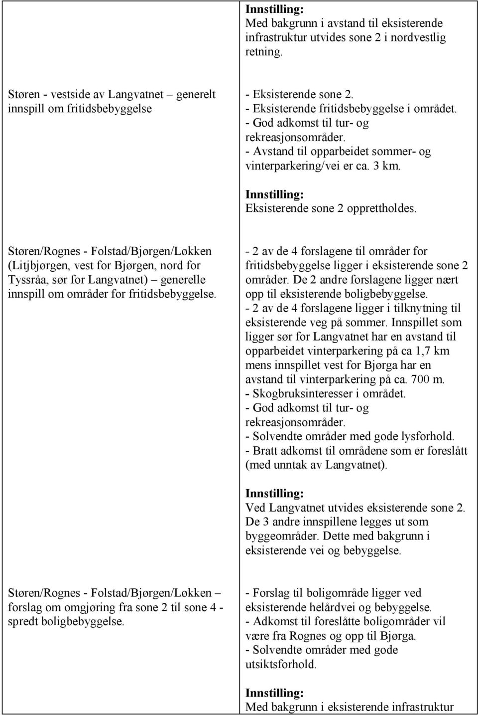 Støren/Rognes - Folstad/Bjørgen/Løkken (Litjbjørgen, vest for Bjørgen, nord for Tyssråa, sør for Langvatnet) generelle innspill om områder for - 2 av de 4 forslagene til områder for ligger i