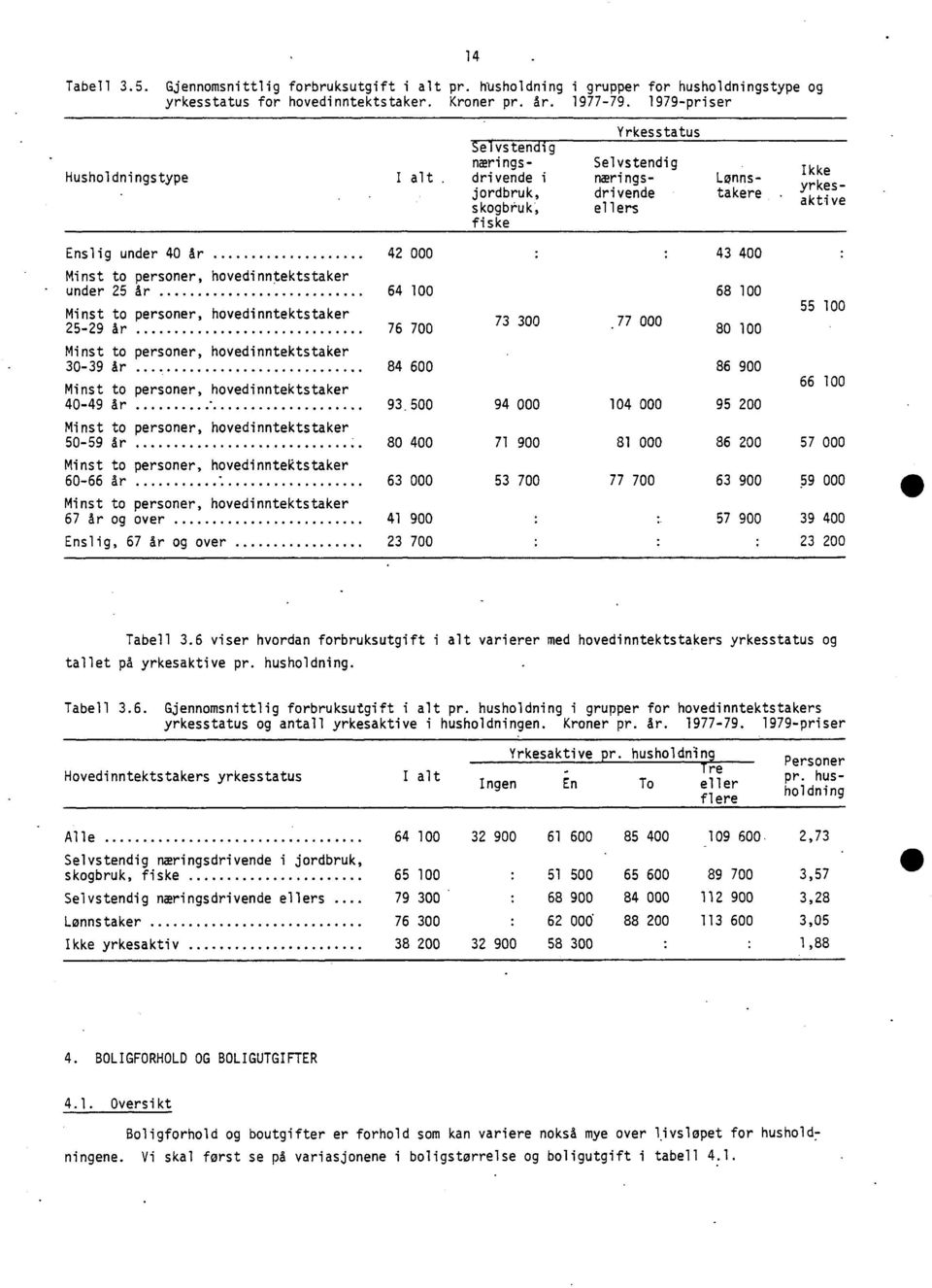 drivende i skogbruk, fiske Yrkesstatus Selvstendig næringsdrivende ellers Lønnstakere Enslig under 40 år 42 000 43 400 under 25 år 64 100 68 100 25-29 år 76 700 73 300.