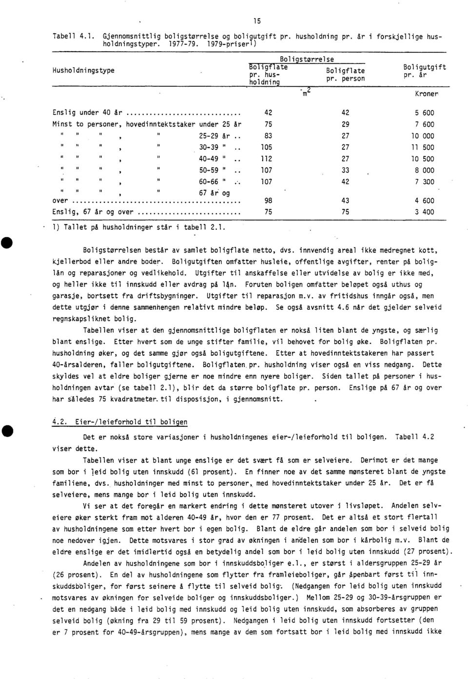 år Kroner Enslig under 40 år 42 42 5 600 under 25 år 75 29 7 600, 40-49 " 25-29 år 83 27 10 000 30-39 " 105 27 11 500 112 27 10 500 50-59 " 107 33 8 000 60-66 ". 107 42 7 300 67 år.