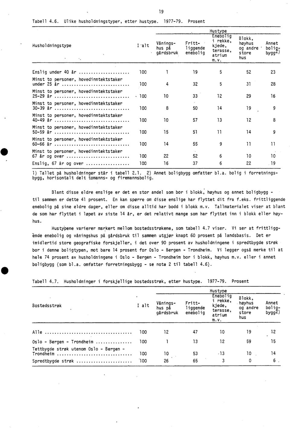 9 40-49 år 100 10 57 13 12 8 50-59 år 100 15 51 11 14 9 60-66 år 100 14 55 9 11 11 67 år og over 100 22 52 6 10 10 Enslig, 67 år og over 100 16 37 6 22 19 1) Tallet på husholdninger står i tabell 2.1. 2) Annet boligbygg omfatter bl.