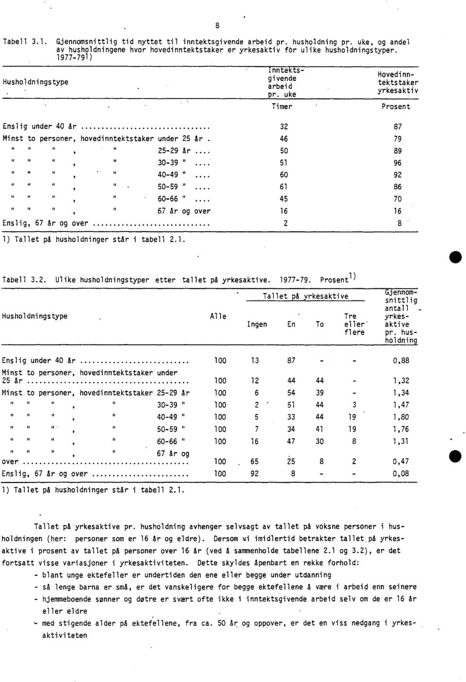 .. 51 96 40-49 "... 60 92 50-59 ".. 61 86 60-66 "... 45 70 67 år og over 16 16 Enslig, 67 år og over 2 8 1) Tallet på husholdninger står i tabell 2.1. Tabell 3.2. Ulike husholdningstyper etter tallet på yrkesaktive.