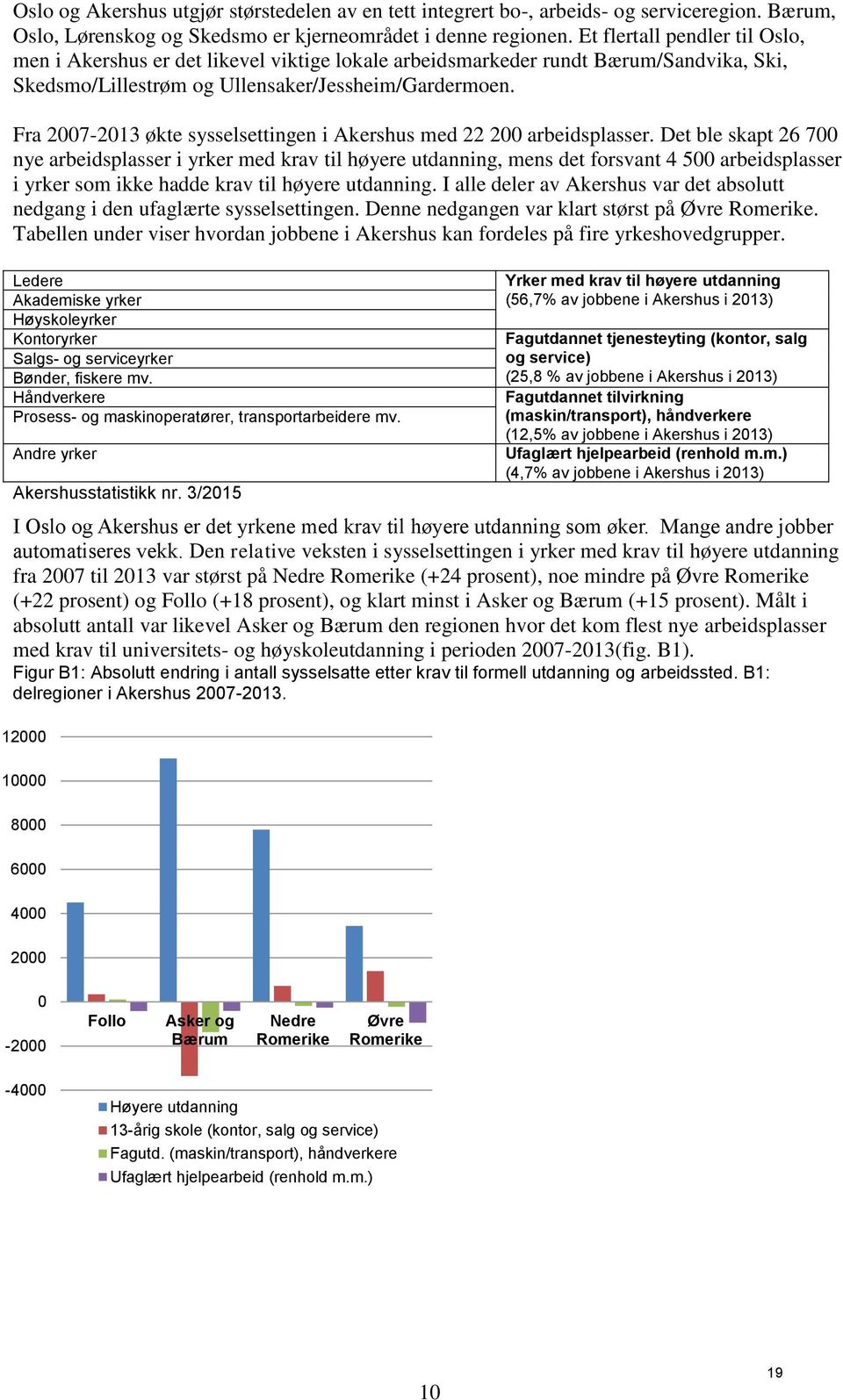 Fra 2007-2013 økte sysselsettingen i Akershus med 22 200 arbeidsplasser.