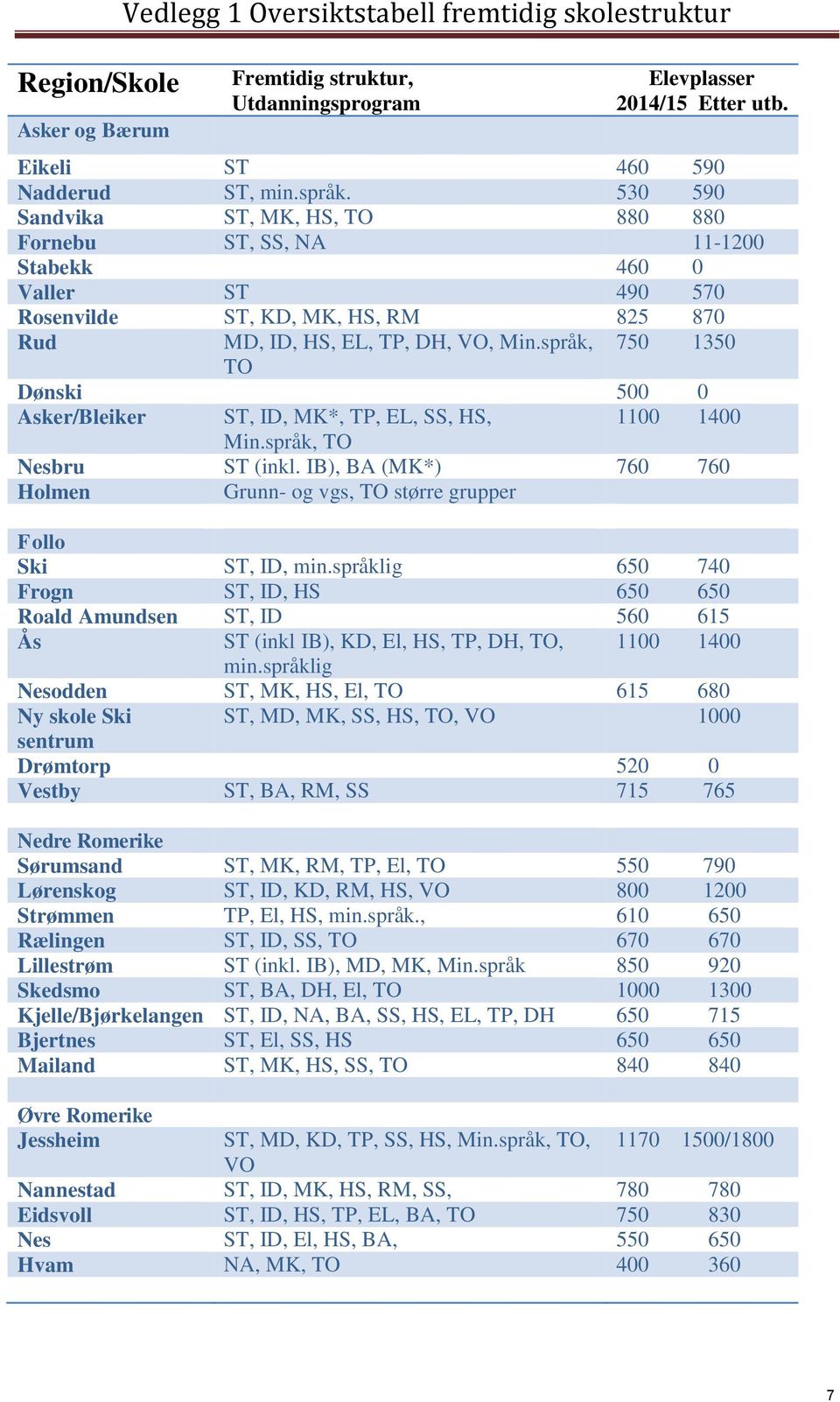 språk, 750 1350 TO Dønski 500 0 Asker/Bleiker ST, ID, MK*, TP, EL, SS, HS, 1100 1400 Min.språk, TO Nesbru ST (inkl. IB), BA (MK*) 760 760 Holmen Grunn- og vgs, TO større grupper Follo Ski ST, ID, min.