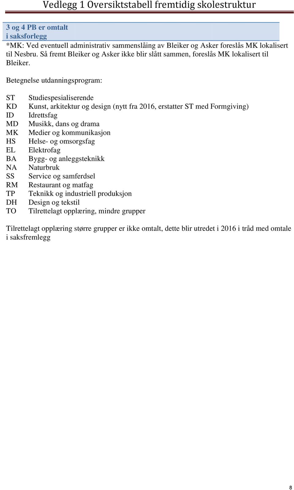 Betegnelse utdanningsprogram: ST KD ID MD MK HS EL BA NA SS RM TP DH TO Studiespesialiserende Kunst, arkitektur og design (nytt fra 2016, erstatter ST med Formgiving) Idrettsfag Musikk, dans og drama