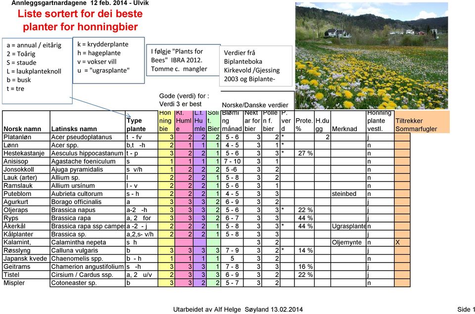 I følgj "Plants for Bs" IBRA 2012. Tomm c.
