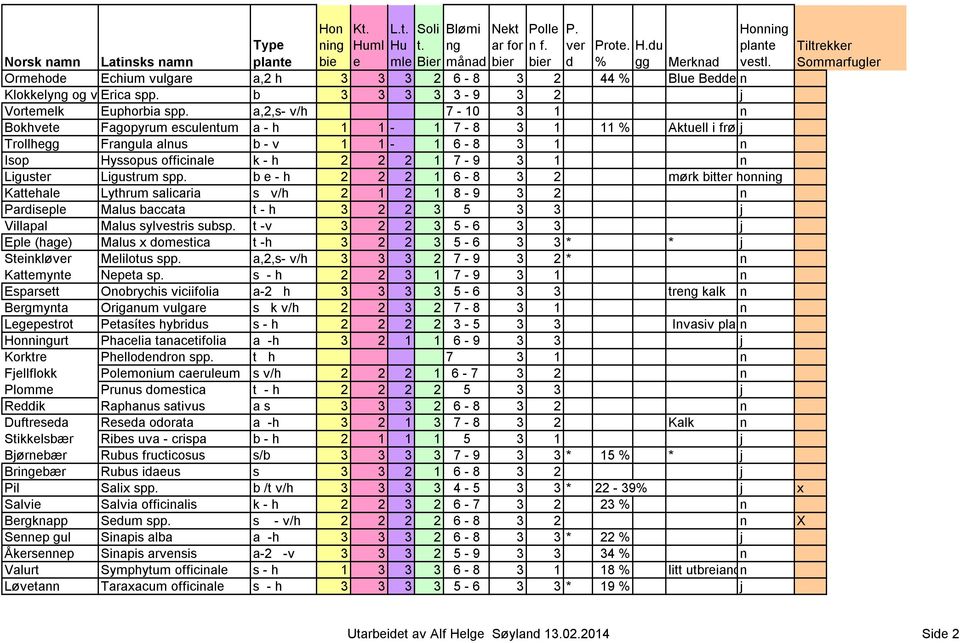 j Trollhgg Fraula alnus b - v 1 1-1 6-8 3 1 n Isop Hyssopus officinal k - h 2 2 2 1 7-9 3 1 n Ligustr Ligustrum spp.