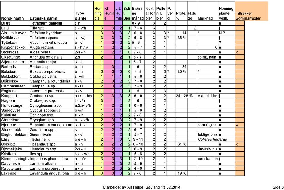 Krypjonsokkoll Ajuga rptans s - h / v 1 2 2 2 5-7 2 1 0 n Stokkros Alca rosa 2-s - h 1 2 1 0 7-8 2 1 n x Okstu Anchusa officinalis 2,s 2 1 2 1 6-7 2 1 solrik, kalk n Stjrnskjrm Astrantia major s -h 1